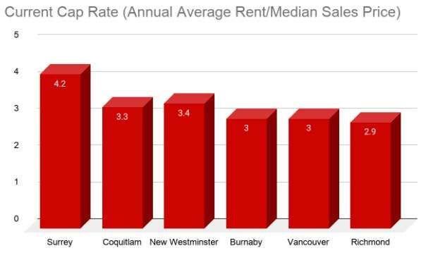 Current-Cap-Rate