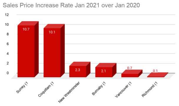 Sales-Price-Increase-Rate