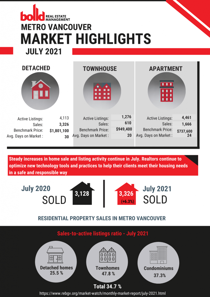 Market Report July 2021