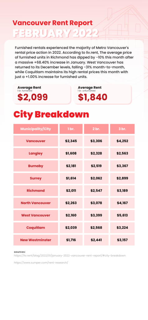 Rental Market Report February