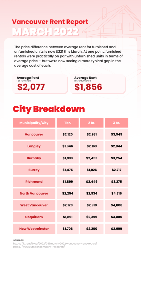 Rental Market Report March