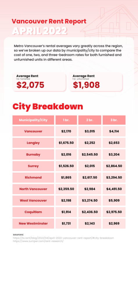 Rental Market Report April 2022