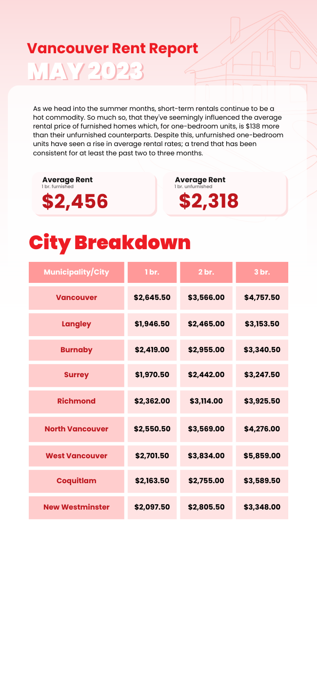 Chart outlining the rental market in Metro Vancouver for the month of May 2023.

sources:
https://liv.rent/blog/rent-reports/may-2023-metro-vancouver-rent-report/
https://www.zumper.com/rent-research/